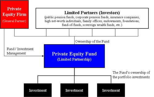 Private equity firms